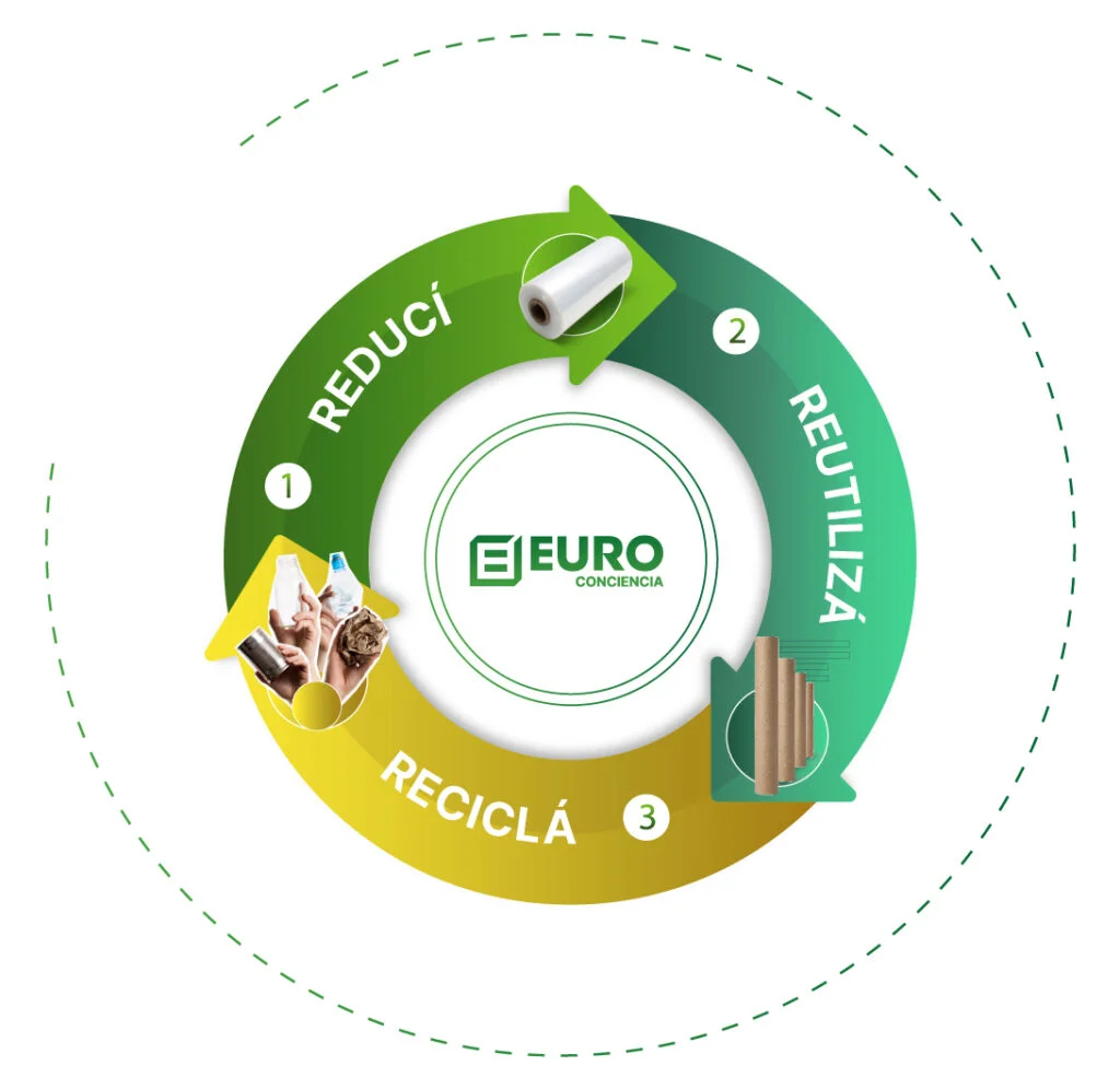 Las 3R de Euro: Reducí, Reutilizá, Reciclá
